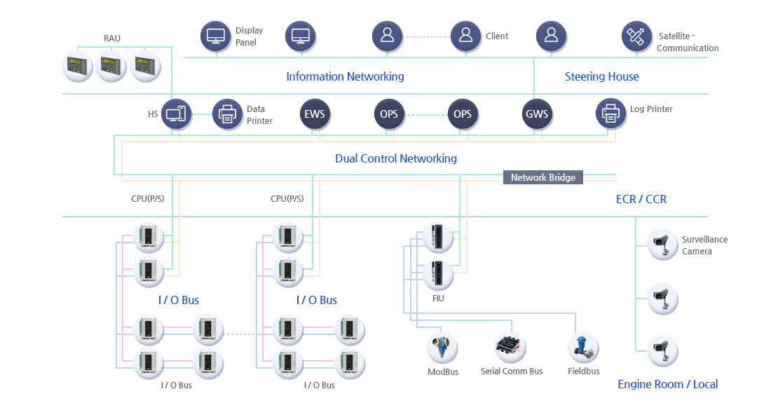 System Components