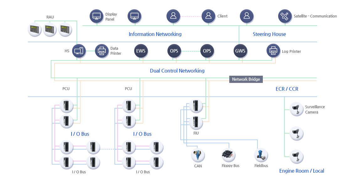 System Components