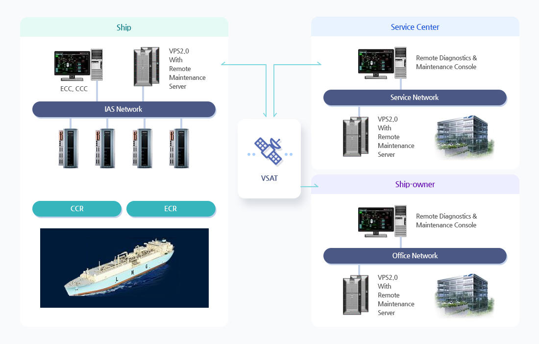 System Components