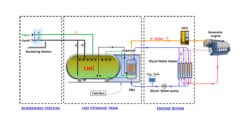 Flow Diagram for DFDE small vessel