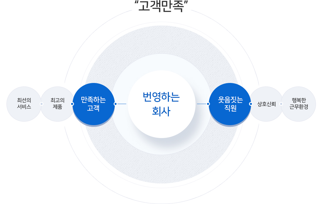 고객만족 = 최선의 서비스, 최고의 제품 → 만족하는 고객 + 상호신뢰, 행복한 근무환경 → 웃음짓는 직원 = 번영하는 회사