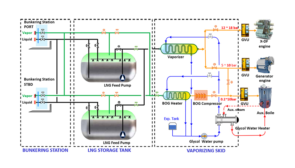 Flow Diagram for X-DF engine